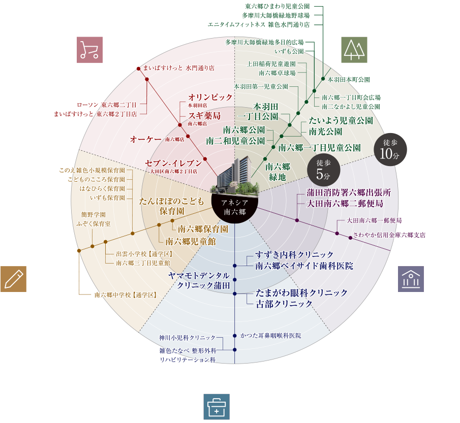 徒歩10分圏概念図